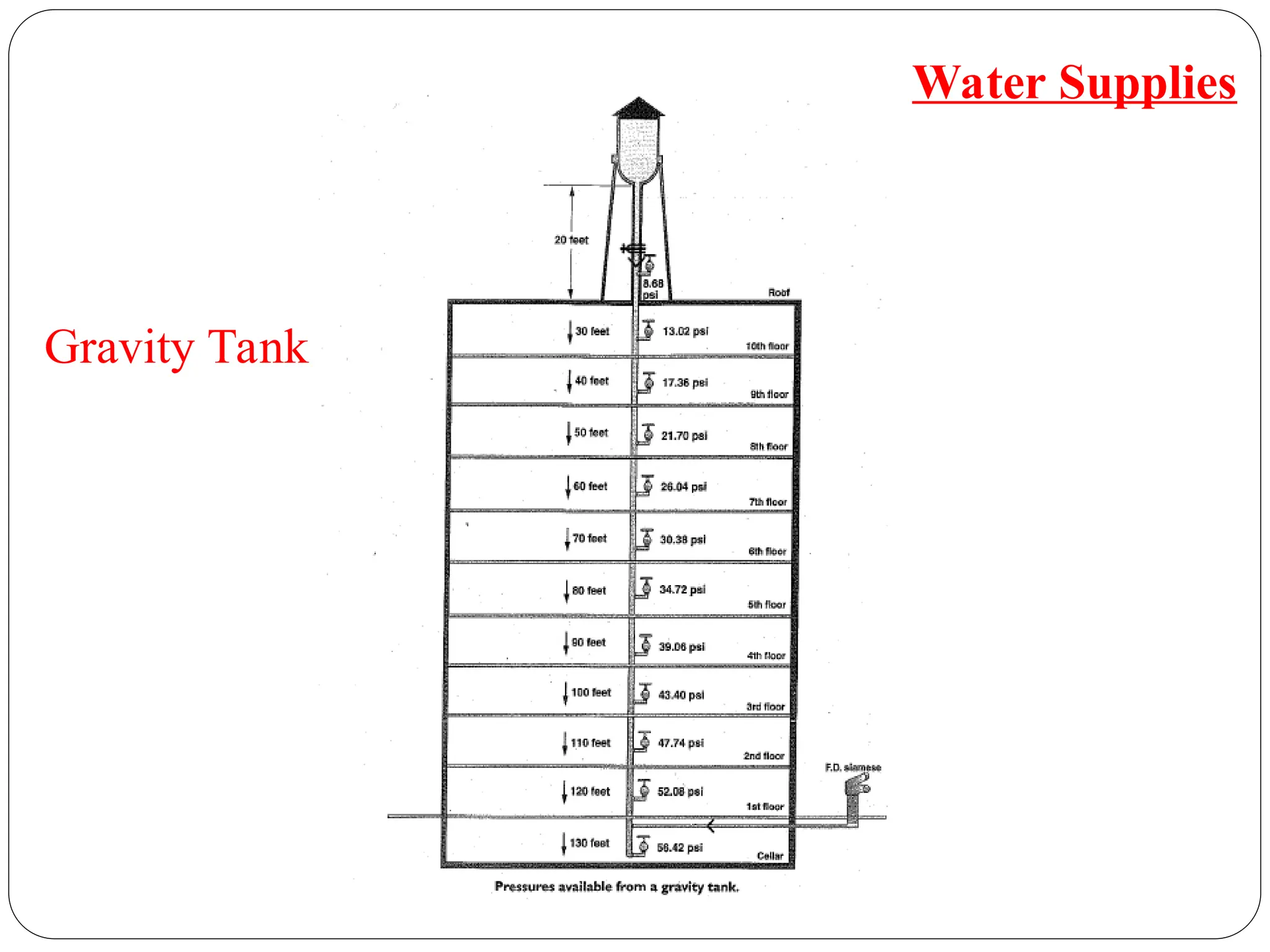 Water Supplies
Gravity Tank
 