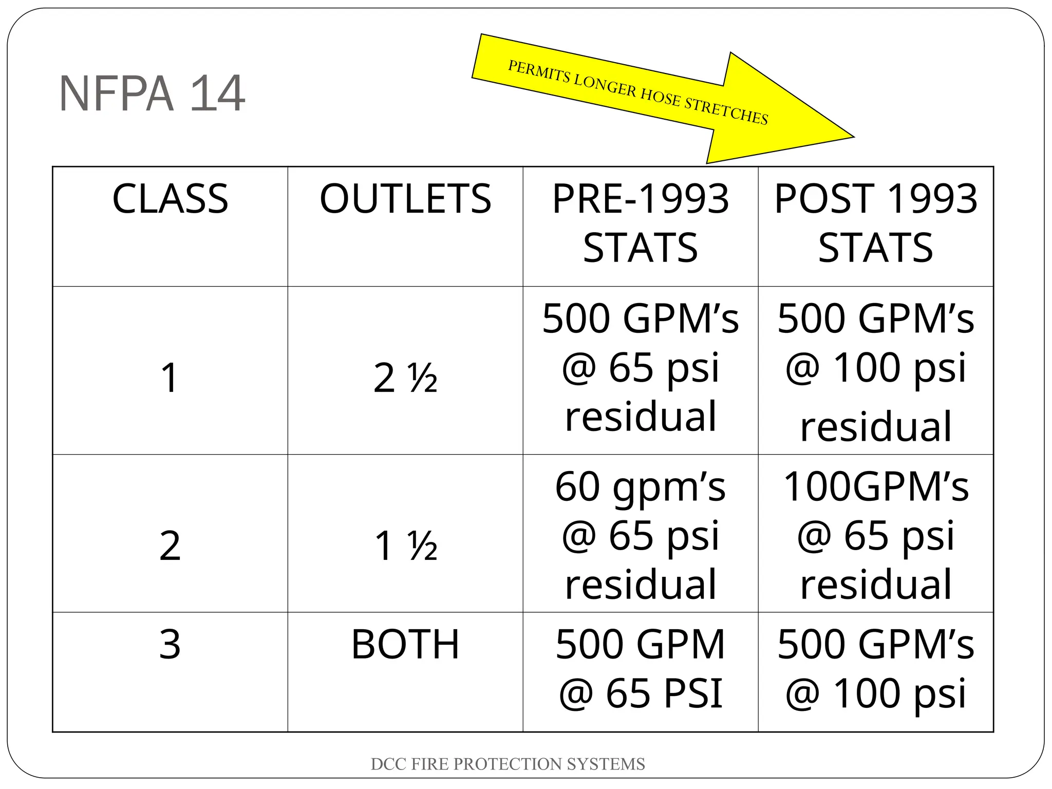 DCC FIRE PROTECTION SYSTEMS
NFPA 14
CLASS OUTLETS PRE-1993
STATS
POST 1993
STATS
1 2 ½
500 GPM’s
@ 65 psi
residual
500 GPM’s
@ 100 psi
residual
2 1 ½
60 gpm’s
@ 65 psi
residual
100GPM’s
@ 65 psi
residual
3 BOTH 500 GPM
@ 65 PSI
500 GPM’s
@ 100 psi
PERMITS LONGER HOSE STRETCHES
 
