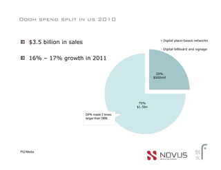 Dooh spend split in us 2010


                                                              Digital place-based networks
     $3.5 billion in sales
                                                              Digital billboard and signage


     16% – 17% growth in 2011

                                                          25%
                                                         $500mil




                                                 75%
                                                $1.5bn

                             DPN made 3 times
                             larger than DBB.




PQ Media
 