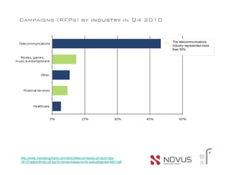 Campaigns (RFPs) by industry in Q4 2010


                                                                          The telecommunications
                                                                          industry represented more
                                                                          than 50%




http://www.marketingcharts.com/direct/telecom-leads-q4-dooh-rfps-
16131/adcentricity-q4-top10-venue-inclusions-by-subcategories-feb11gif/
 