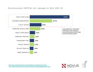 Campaigns (RFPs) by venue in Q4 2010




                                                                          Long dwell times, interactivity,
                                                                          social nature and consumer
                                                                          connectivity options within these
                                                                          environments saw growth




http://www.marketingcharts.com/direct/telecom-leads-q4-dooh-rfps-
16131/adcentricity-q4-top10-venue-inclusions-by-subcategories-feb11gif/
 