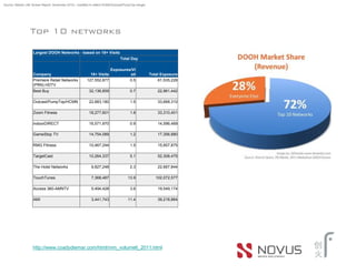 Source: Nielsen (4th Screen Report, November 2010) - modified to reflect HCMN/Outcast/PumpTop merger.




                  Top 10 networks

                    Largest DOOH Networks - based on 18+ Visits
                                                                                  Total Day

                                                                           Exposures/Vi
                    Company                                  18+ Visits             sit                 Total Exposure
                    Premiere Retail Networks               127,552,877              0.5                     61,535,226
                    (PRN) HDTV
                    Best Buy                                32,136,859                   0.7                22,961,442

                    Outcast/PumpTop/HCMN                    22,883,180                   1.5                33,668,310

                    Zoom Fitness                            18,277,601                   1.8                33,310,401

                    indoorDIRECT                            16,571,970                   0.9                14,596,469

                    GameStop TV                             14,754,089                   1.2                17,356,880

                    RMG Fitness                             10,467,244                   1.5                15,857,875

                    TargetCast                              10,264,337                   5.1                52,308,475

                    The Hotel Networks                        9,827,248                  2.3                22,667,844

                    TouchTunes                                7,368,487                 13.9               102,072,577

                    Access 360-AMNTV                          5,494,428                  3.6                19,549,174

                    AMI                                       3,441,743                 11.4                39,218,884




                    http://www.coadydiemar.com/html/mm_volume6_2011.html
 