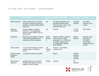A few Key players – us/europe


                  Description                        Locati   Venue / industry             Screens    Reach
                                                     on
 RMG networks     offers advertisers the ability     US       In-Flight Entertainment,     200,000    60 million
                  to reach consumers using its                Fitness Entertainment,       screens    viewers every
                  portfolio of place-based digital            Point-of-Care, mtvU, Taxi               month
                  networks                                    and NYTimes.com
 National         largest digital in-theater         US       Cinema                       17,300     650 million
 CineMedia        network. 170 Designated                                                  screens
                  Market Areas (DMAs) (49 of
                  the top 50)
 Captivate        Elevators and lobbies of large     North    largest in-office network    8,900      Reaches 3mil
                  urban office buildings and         Americ   in US. Nearly 1,000          screens    consumers.
                  suburban office campuses.          a        buildings in 15 of the top              59 million
                                                              20 major metro areas                    advertising
                                                              or Designated Market                    impressions per
                                                              Area (DMAs)                             month
 CBS Outdoor       It is the third largest outdoor   US,      Transit – bus shelter,
                  media owner in revenue             Europe   underground
                  terms.                             , UK
 Premier Retail   a network solution provider                 Retail                       64,000
 Networks                                                                                  screens.
 (PRN)                                                                                     10,000
                                                                                           venues.
 CNN Airport      satellite television network       Global   Airports                     48
 Network          broadcasting general news,                                               airports
                  weather, stock market
 