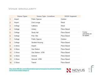 Venue granularity




                                                                               Further
                                                                               granularity can
                                                                               be applied




http://www-958.ibm.com/software/data/cognos/manyeyes/visualizations/digital-
out-of-home-media-categori-2
 