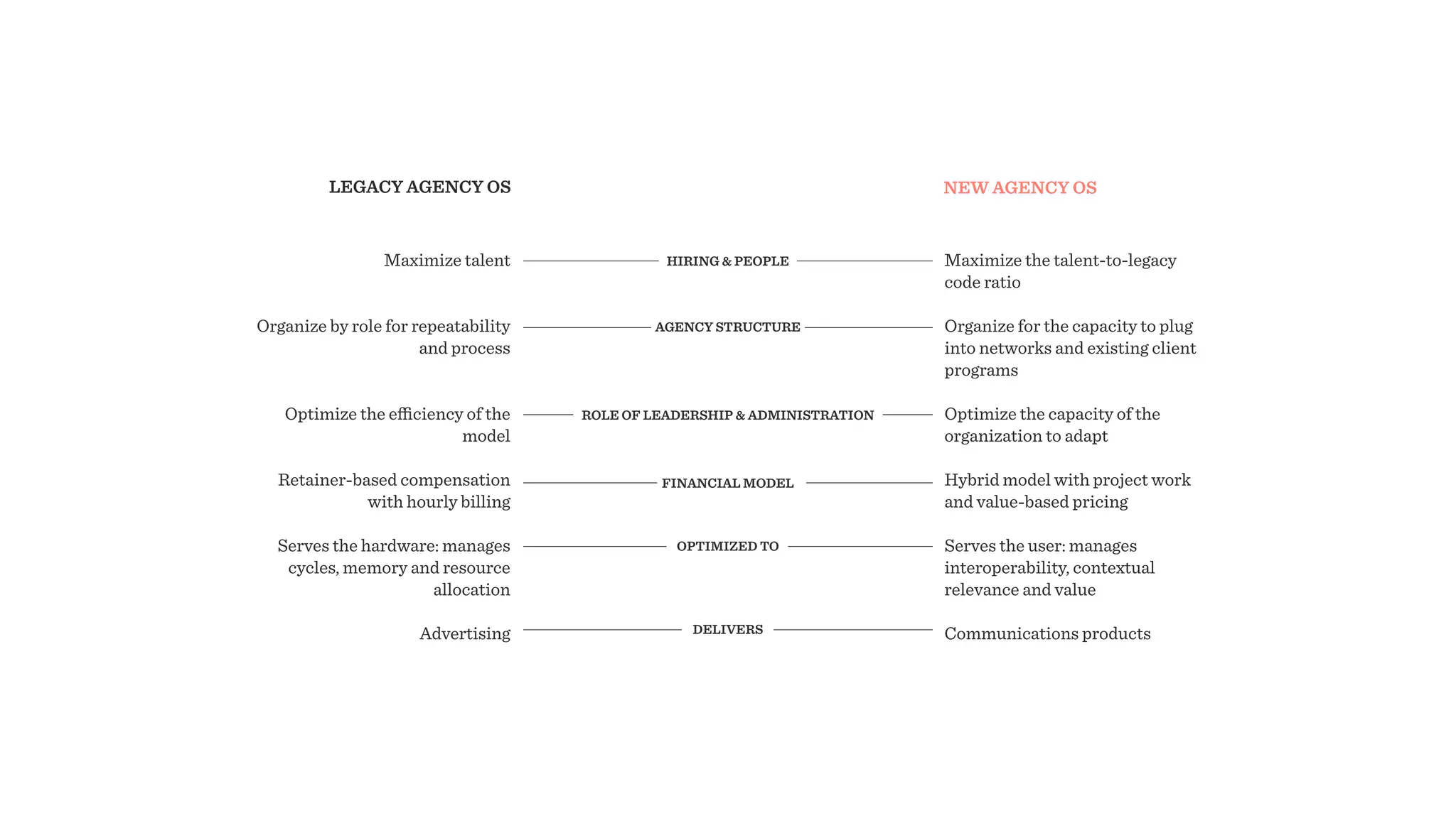 LEGACY AGENCY OS NEW AGENCY OS
Maximize talent
Organize by role for repeatability
and process
Optimize the eﬃciency of the
model
Retainer-based compensation
with hourly billing
Serves the hardware: manages
cycles, memory and resource
allocation
Advertising
Maximize the talent-to-legacy
code ratio
Organize for the capacity to plug
into networks and existing client
programs
Optimize the capacity of the
organization to adapt
Hybrid model with project work
and value-based pricing
Serves the user: manages
interoperability, contextual
relevance and value
Communications products
HIRING & PEOPLE
AGENCY STRUCTURE
ROLE OF LEADERSHIP & ADMINISTRATION
OPTIMIZED TO
FINANCIAL MODEL
DELIVERS
 