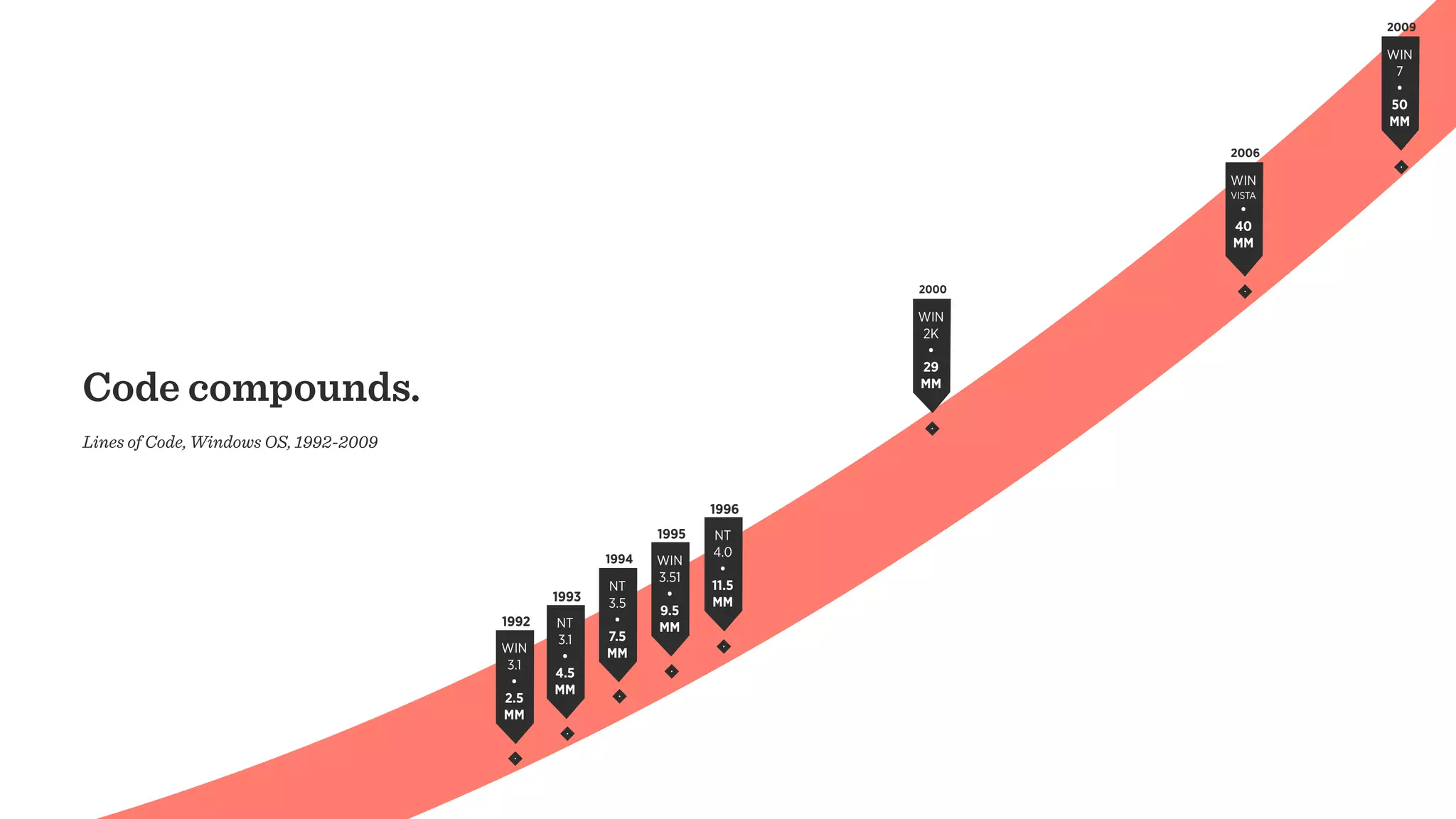 Code compounds.
Lines of Code, Windows OS, 1992-2009
1992
WIN
3.1
•
2.5
MM
1993
NT
3.1
•
4.5
MM
1994
NT
3.5
•
7.5
MM
1995
WIN
3.51
•
9.5
MM
1996
NT
4.0
•
11.5
MM
2000
WIN
2K
•
29
MM
2006
WIN
VISTA
•
40
MM
2009
WIN
7
•
50
MM
 