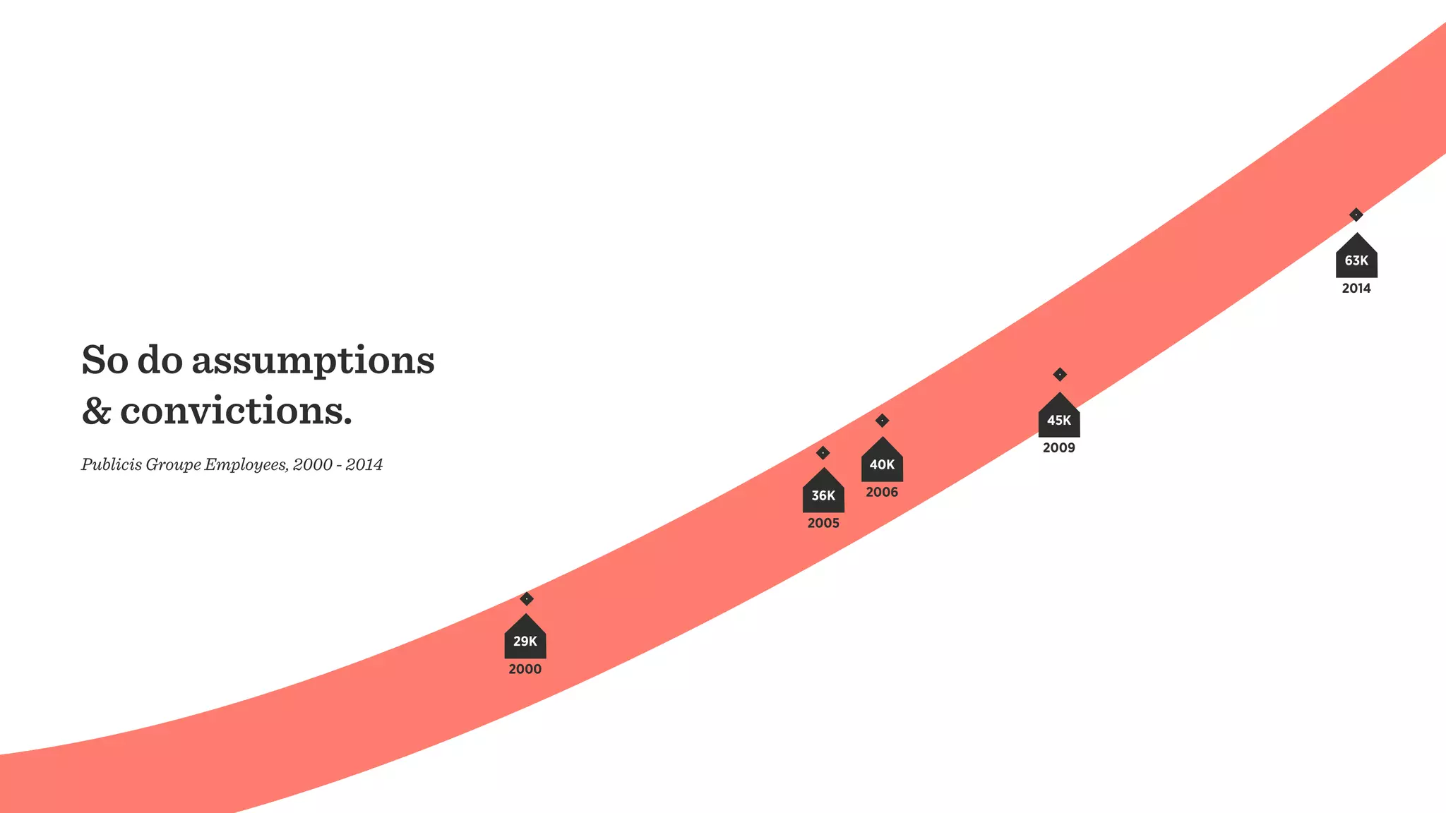 So do assumptions
& convictions.
Publicis Groupe Employees, 2000 - 2014
2000
29K
2005
36K 2006
40K
2009
45K
2014
63K
 
