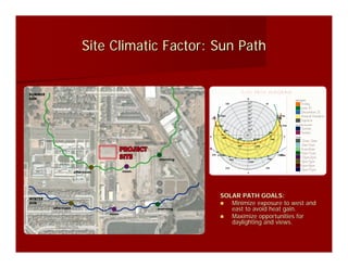 Site Climatic Factor: Sun Path




                      SOLAR PATH GOALS:
                         Minimize exposure to west and
                         east to avoid heat gain.
                         Maximize opportunities for
                         daylighting and views.
 