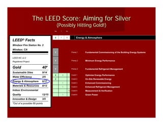 The LEED Score: Aiming for Silver
                                       (Possibly Hitting Gold!)
                                   Yes   ?       No




                                   6     7       1              Energy & Atmosphere
LEED®        Facts
Windsor Fire Station No. 2
Windsor, CA
                                   Y                      Prereq 1    Fundamental Commissioning of the Building Energy Systems

LEED-NC v2.2
Registered Project                 Y                      Prereq 2    Minimum Energy Performance


Gold                       40*     Y                      Prereq 3    Fundamental Refrigerant Management
Sustainable Sites          9/14
                                   4         4            Credit 1    Optimize Energy Performance
Water Efficiency           2/5
                                   2                      Credit 2    On-Site Renewable Energy
Energy & Atmosphere        6/17
                                             1            Credit 3    Enhanced Commissioning
Materials & Resources      8/13              1            Credit 4    Enhanced Refrigerant Management
Indoor Environmental                                  1   Credit 5    Measurement & Verification
Quality                    12/15             1            Credit 6    Green Power

Innovation & Design        3/5
*Out of a possible 69 points
 