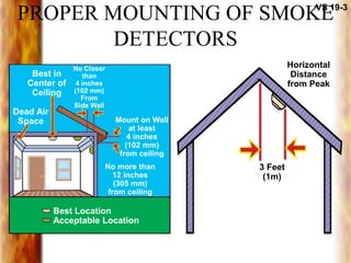 PROPER MOUNTING OF SMOKE
DETECTORS
VS 19-3
3 Feet
(1m)
Horizontal
Distance
from Peak
Mount on Wall
at least
4 inches
(102 mm)
from ceiling
No Closer
than
4 inches
(102 mm)
From
Side Wall
Best in
Center of
Ceiling
Dead Air
Space
No more than
12 inches
(305 mm)
from ceiling
Best Location
Acceptable Location
 