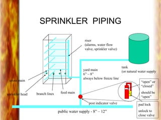 SPRINKLER PIPING
tank
(or natural water supply
public water supply - 8” – 12”
yard main
6” – 8”
always below freeze line
cross main
branch lines feed mainsprinkler head
post indicator valve
“open” or
“closed”
should be
“open”
pad lock
unlock to
close valve
riser
(alarms, water flow
valve, sprinkler valve)
 