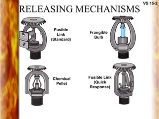 RELEASING MECHANISMS
VS 15-2
Fusible
Link
(Standard)
Chemical
Pellet
Frangible
Bulb
Fusible Link
(Quick
Response)
 
