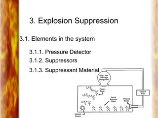 3. Explosion Suppression
3.1. Elements in the system
3.1.1. Pressure Detector
3.1.2. Suppressors
3.1.3. Suppressant Material
 