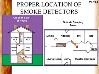 PROPER LOCATION OF
SMOKE DETECTORS
VS 19-2
Outside Sleeping
Areas
On Each Level
of House
Dining Kitchen
EntryLiving Room
Bath
BRBR
Master Bedroom
Dining
Room
Living
Room
Basement
Bedroom
No. 1
Bedroom
No. 2
 