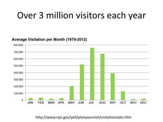 Over 3 million visitors each year 
http://www.nps.gov/yell/planyourvisit/visitationstats.htm 
 