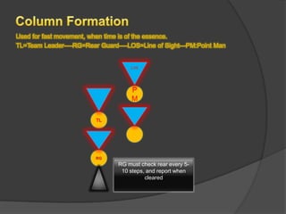 Used for fast movement, when time is of the essence.
TL=Team Leader----RG=Rear Guard----LOS=Line of Sight---PM:Point Man


                                    LOS




                                     P
                                     M

                         TL




                         RG
                                RG must check rear every 5-
                                 10 steps, and report when
                                          cleared
 