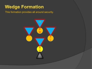 This formation provides all around security.


                              LOS




                              P
                              M

                                        T
                                        L


                              R
                              G
 