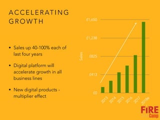 A C C E L E R AT I N G
G R O W T H
• Sales up 40-100% each of
last four years
• Digital platform will
accelerate growth in all
business lines
• New digital products -
multiplier effect
Sales
£0
£413
£825
£1,238
£1,650
2013
2014
2015
2016
2017
2018e
 