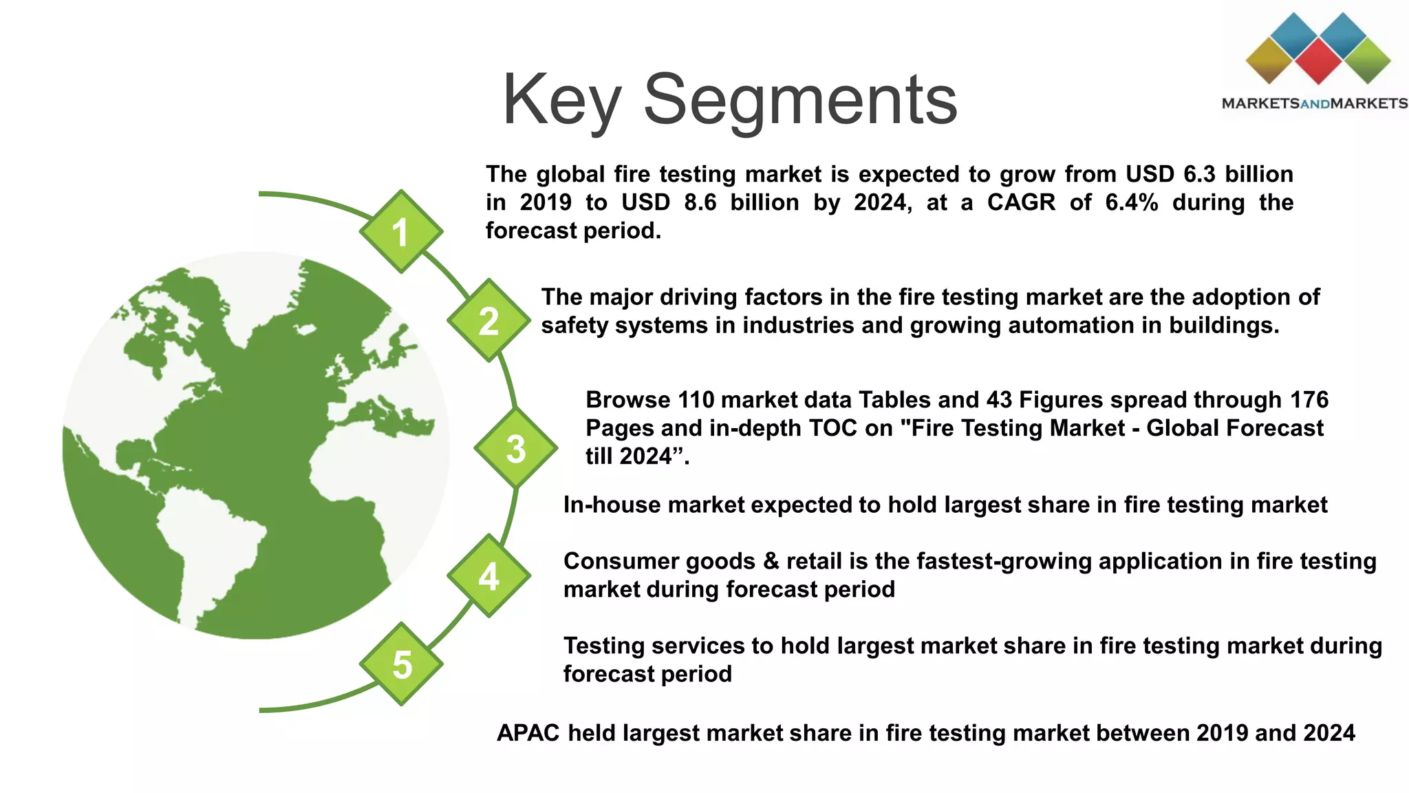 Key Segments
APAC held largest market share in fire testing market between 2019 and 2024
The major driving factors in the fire testing market are the adoption of
safety systems in industries and growing automation in buildings.
Browse 110 market data Tables and 43 Figures spread through 176
Pages and in-depth TOC on "Fire Testing Market - Global Forecast
till 2024”.
In-house market expected to hold largest share in fire testing market
Consumer goods & retail is the fastest-growing application in fire testing
market during forecast period
Testing services to hold largest market share in fire testing market during
forecast period
The global fire testing market is expected to grow from USD 6.3 billion
in 2019 to USD 8.6 billion by 2024, at a CAGR of 6.4% during the
forecast period.1
2
3
4
5
 