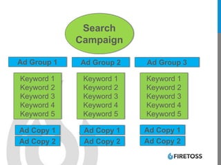 Search
Campaign
Ad Group 1 Ad Group 2 Ad Group 3
Keyword 1
Keyword 2
Keyword 3
Keyword 4
Keyword 5
Keyword 1
Keyword 2
Keyword 3
Keyword 4
Keyword 5
Keyword 1
Keyword 2
Keyword 3
Keyword 4
Keyword 5
Ad Copy 1
Ad Copy 2
Ad Copy 1
Ad Copy 2
Ad Copy 1
Ad Copy 2
 