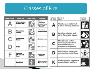 Classes of Fire
 