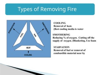 Types of Removing Fire
COOLING
Removal of heat.
(Best cooling media is water
SMOTHERING
Reducing % of oxygen. Cutting off the
supply of oxygen. (Blanketing, Use foam
STARVATION
Removal of fuel or removal of
combustible material near by
 