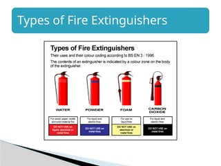 Types of Fire Extinguishers
 