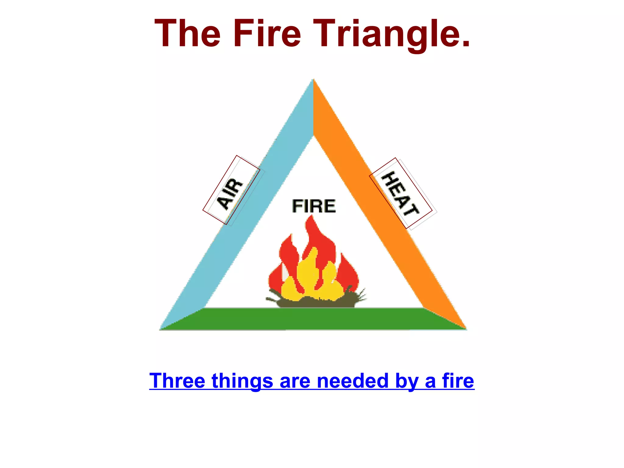 The Fire Triangle.
Three things are needed by a fire
 
