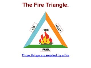 The Fire Triangle.
Three things are needed by a fire
 