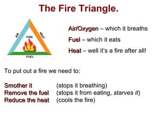 The Fire Triangle.
Air/OxygenAir/Oxygen – which it breaths
FuelFuel – which it eats
HeatHeat – well it’s a fire after all!
To put out a fire we need to:
Smother itSmother it (stops it breathing)
Remove the fuelRemove the fuel (stops it from eating, starves it)
Reduce the heatReduce the heat (cools the fire)
 