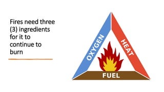 Fires need three
(3) ingredients
for it to
continue to
burn
 
