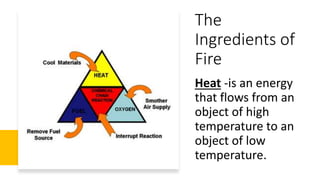 The
Ingredients of
Fire
Heat -is an energy
that flows from an
object of high
temperature to an
object of low
temperature.
 