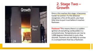 2. Stage Two –
Growth
Once a fire reaches this stage, it becomes
harder to control. If a fire detector
recognizes a fire at this point, you have
little time to put it out before it reaches
flashover.
Flashover”This means there is a sudden
ignition of everything combustible in a
contained area. Temperatures can rise to
1,000 degrees Fahrenheit in just a few
seconds. Humans are not likely to survive
in a compartment that has a flashover.
 