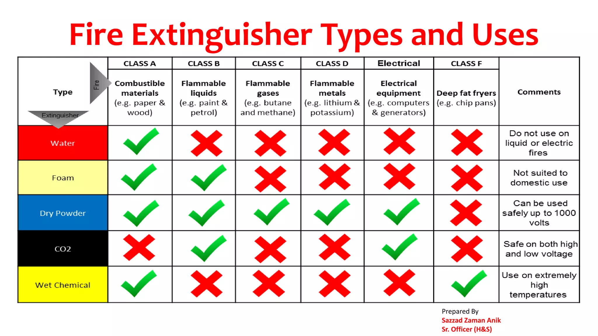 Fire Extinguisher types and Uses. PPT