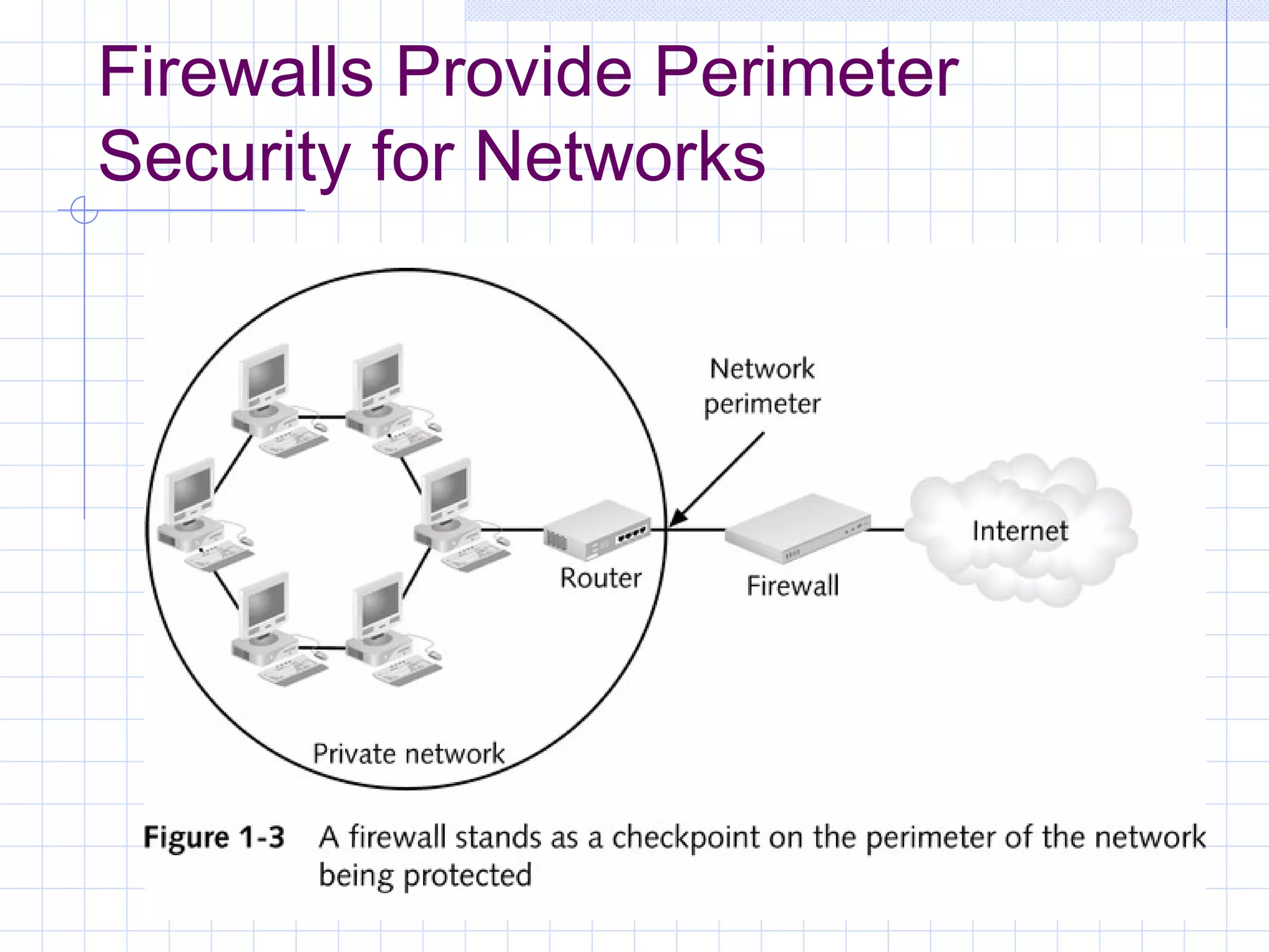 Firewalls Provide Perimeter
Security for Networks
 