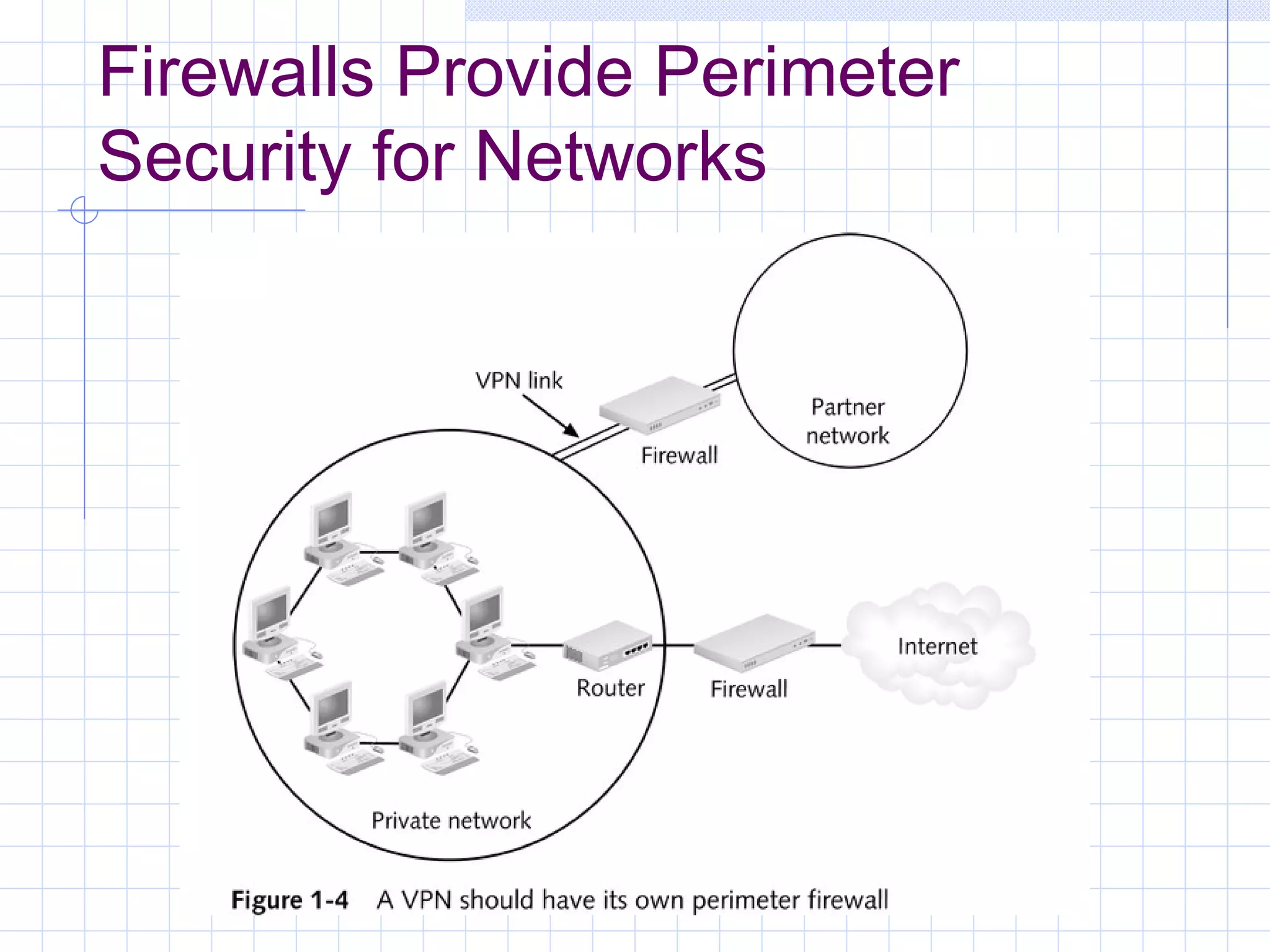 Firewalls Provide Perimeter
Security for Networks
 