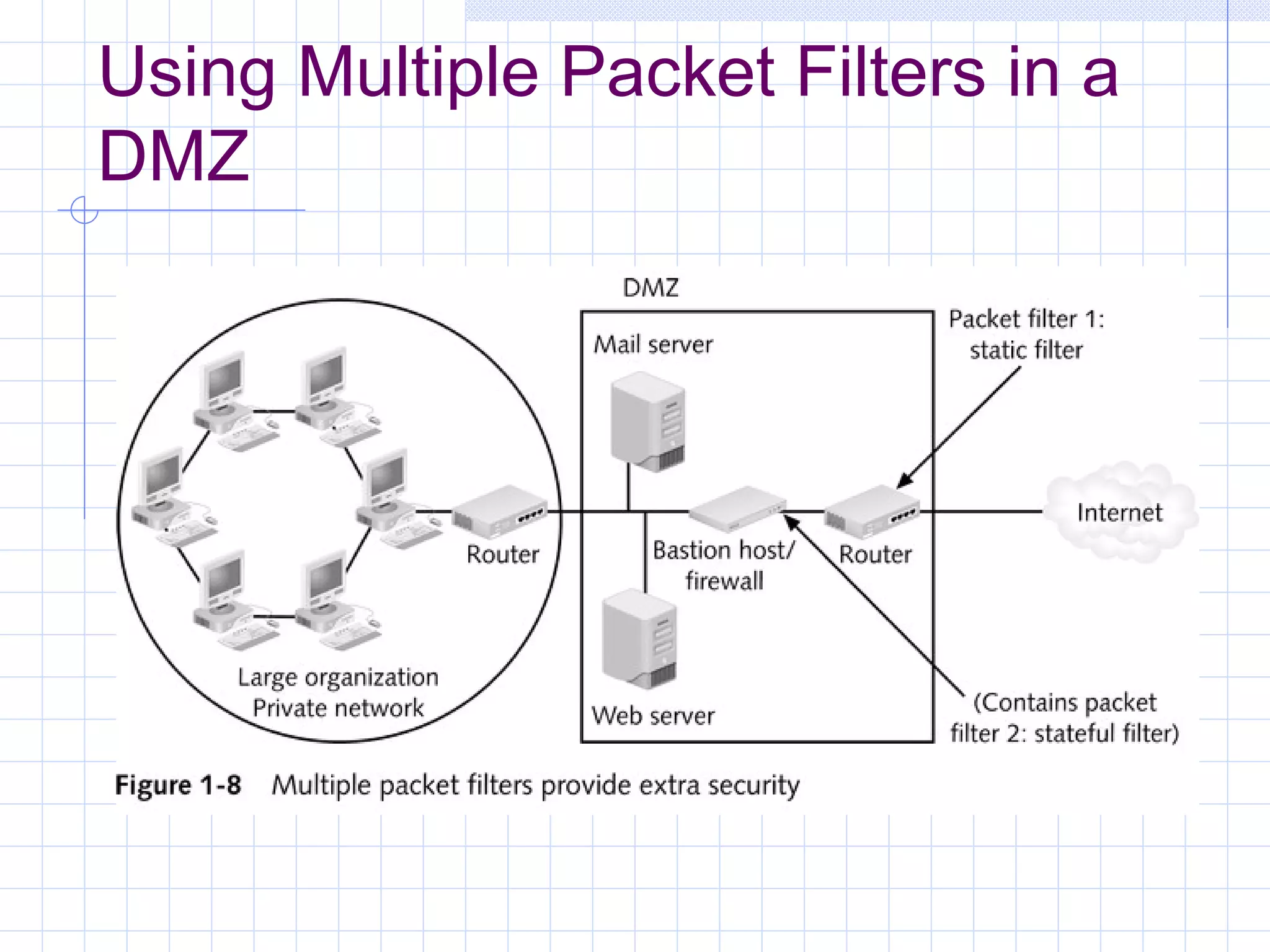 Using Multiple Packet Filters in a
DMZ

     Fig 1-8
 