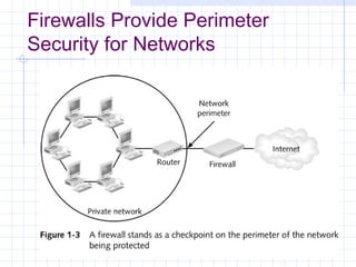 Firewalls Provide Perimeter
Security for Networks
 