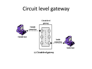 Circuit level gateway
 