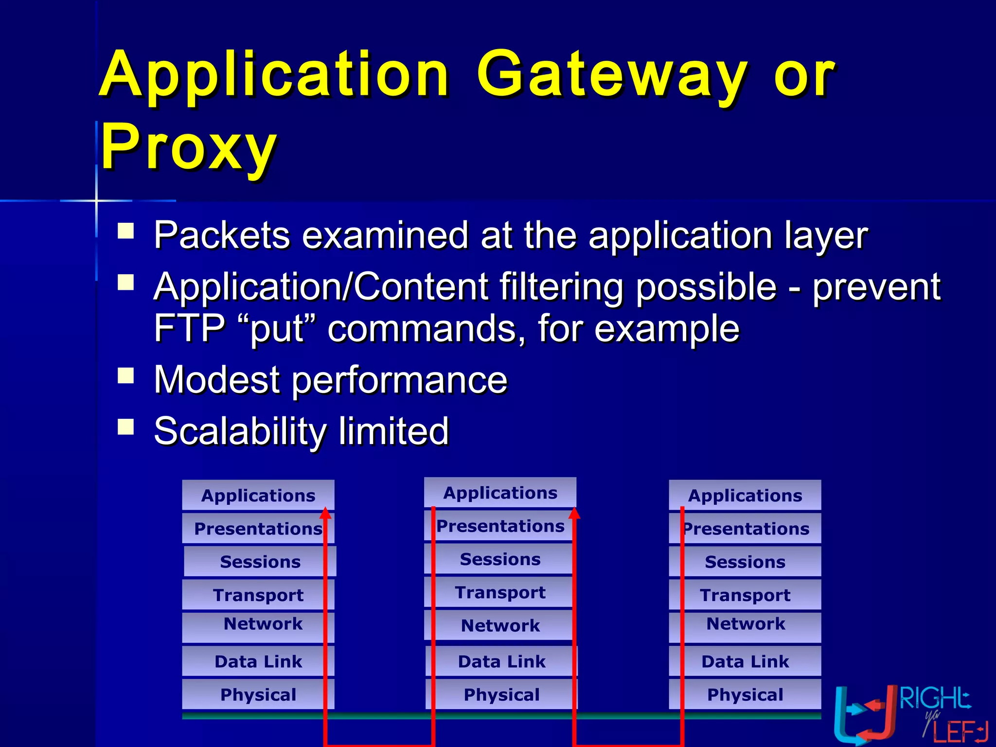 Application Gateway orApplication Gateway or
ProxyProxy
Applications
Presentations
Sessions
Transport
Data Link
Physical
Data Link
Physical
Applications
Presentations
Sessions
Transport
Data Link
Physical
Network NetworkNetwork
Presentations
Sessions
Transport
Applications
 Packets examined at the application layerPackets examined at the application layer
 Application/Content filtering possible - preventApplication/Content filtering possible - prevent
FTP “put” commands, for exampleFTP “put” commands, for example
 Modest performanceModest performance
 Scalability limitedScalability limited
 