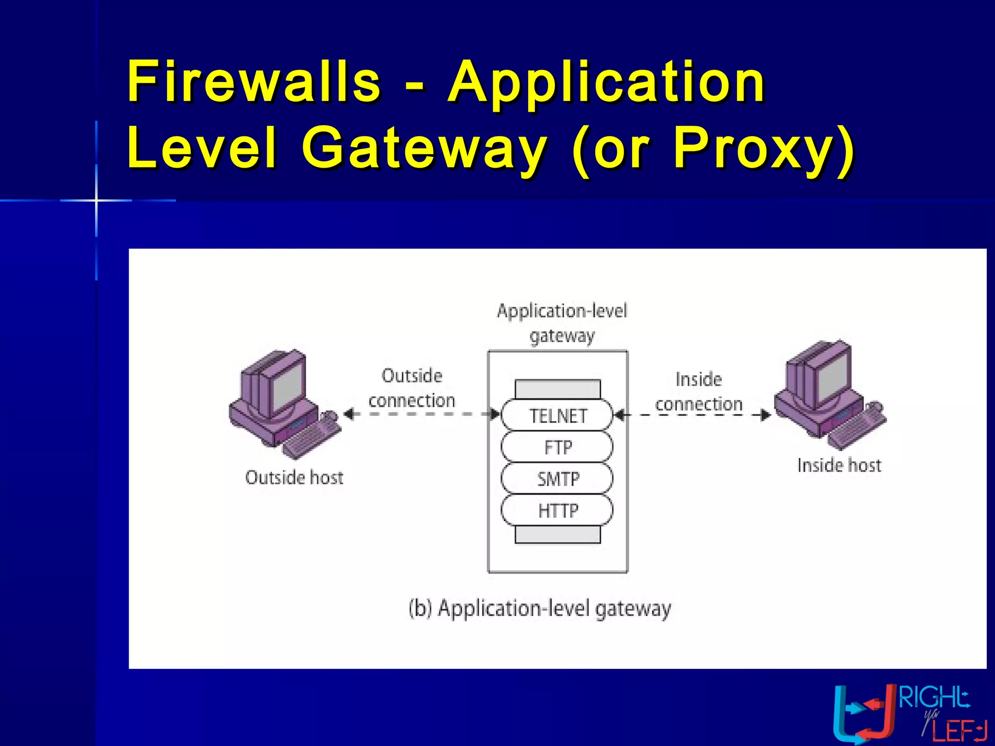 Firewalls -Firewalls - ApplicationApplication
Level Gateway (or Proxy)Level Gateway (or Proxy)
 