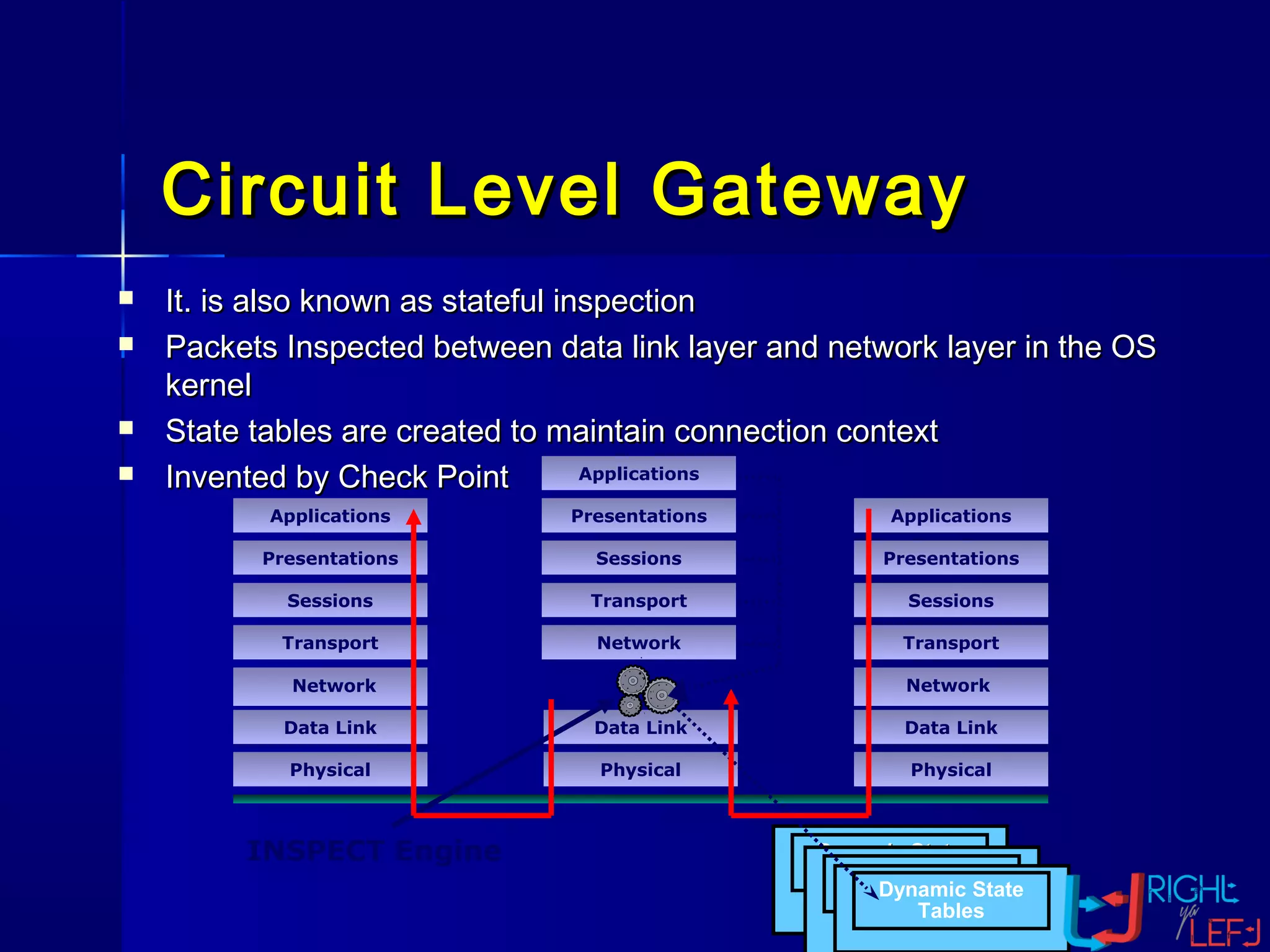 Circuit Level GatewayCircuit Level Gateway
Applications
Presentations
Sessions
Transport
Data Link
Physical
Data Link
Physical
Applications
Presentations
Sessions
Transport
Data Link
Physical
Network Network
Network
Presentations
Sessions
Transport
INSPECT Engine
Applications
Dynamic StateDynamic State
TablesTablesDynamic StateDynamic State
TablesTablesDynamic State
Tables
 It. is also known as stateful inspectionIt. is also known as stateful inspection
 Packets Inspected between data link layer and network layer in the OSPackets Inspected between data link layer and network layer in the OS
kernelkernel
 State tables are created to maintain connection contextState tables are created to maintain connection context
 Invented by Check PointInvented by Check Point
 