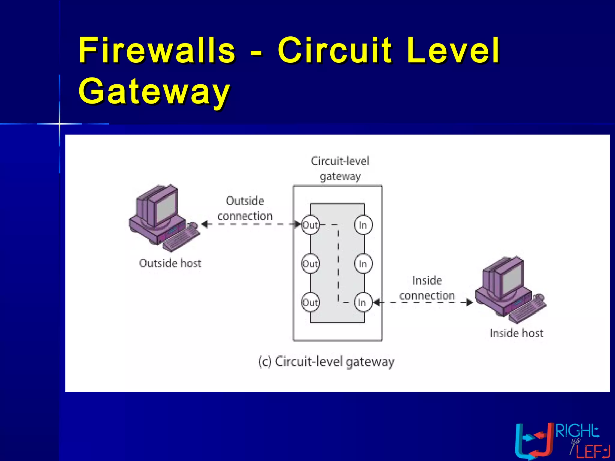 Firewalls -Firewalls - Circuit LevelCircuit Level
GatewayGateway
 