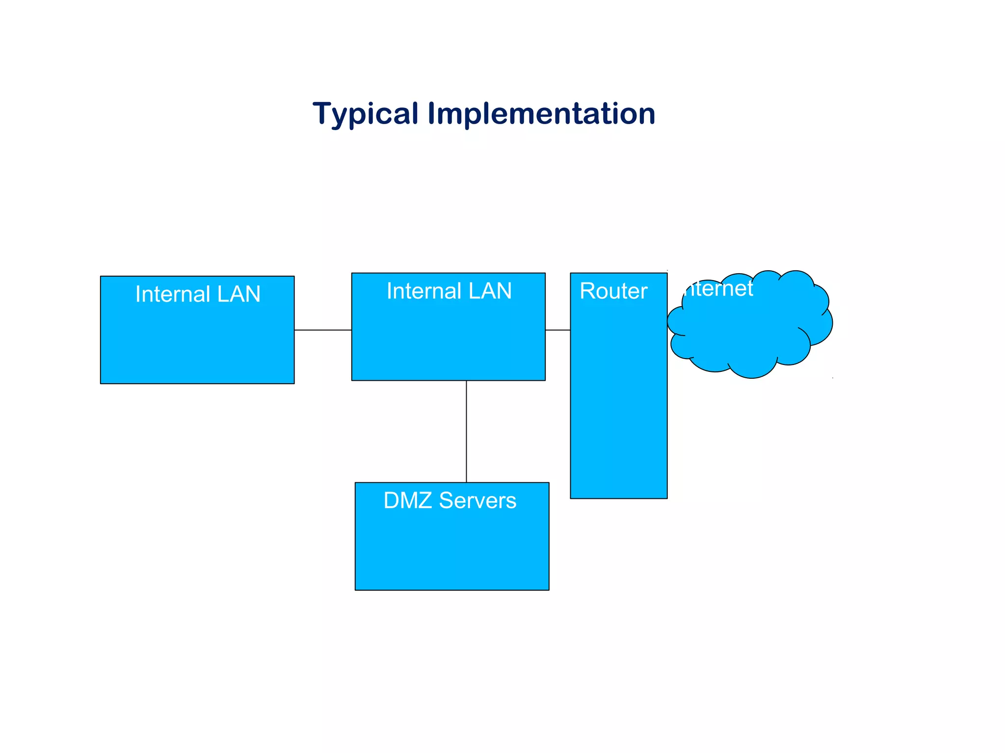 Typical Implementation
Internal LAN
DMZ Servers
Internal LAN Router Internet
 
