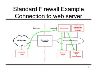 7 
Standard Firewall Example 
Connection to web server 
Corporate Network 
Corporate 
Firewall 
Internet 
External Internal 
External 
Host 
Internal 
Host 
1 
Internal 
Host 
2 
(untrusted) 
Webserver 
Intranet 
Webserver 
(company 
private) 
 