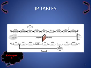 Kelompok 
3 
IP TABLES 
10/31/2014 5 
 
