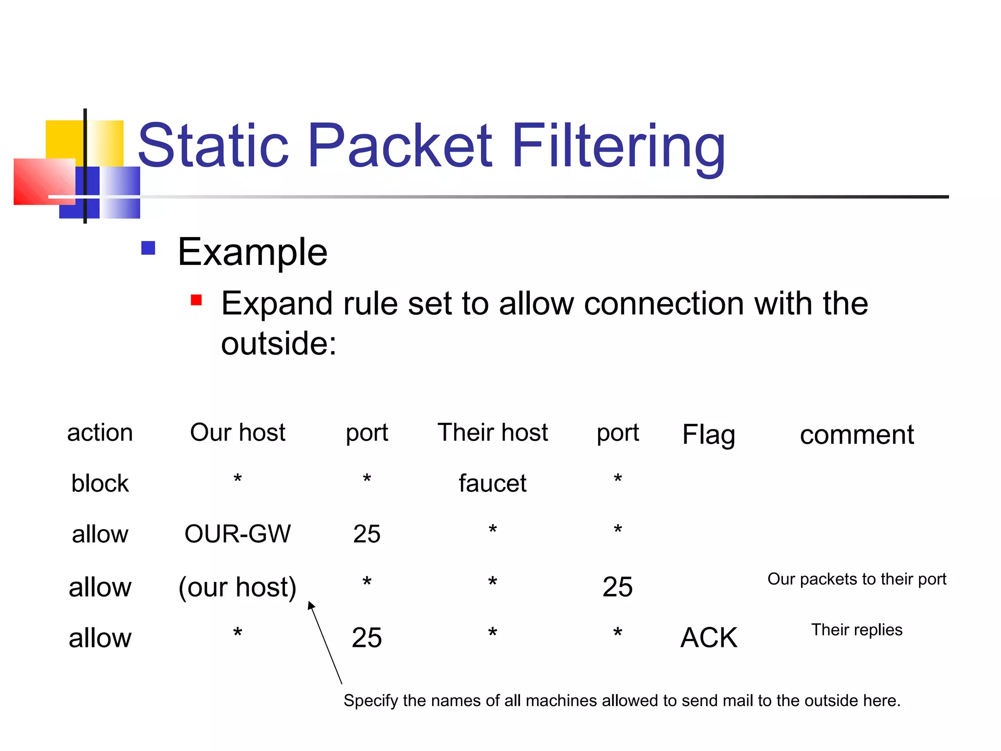 Static Packet Filtering
 Example
 Expand rule set to allow connection with the
outside:
action Our host port Their host port Flag comment
block * * faucet *
allow OUR-GW 25 * *
allow (our host) * * 25 Our packets to their port
allow * 25 * * ACK Their replies
Specify the names of all machines allowed to send mail to the outside here.
 