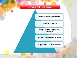 Types Of Firewall
Packet filtering firewall
Stateful firewall
Deep packet inspection
firewall
Application-aware firewall
Application proxy firewall
 