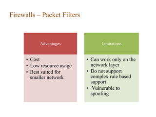 Firewalls – Packet Filters
Advantages
• Cost
• Low resource usage
• Best suited for
smaller network
Limitations
• Can work only on the
network layer
• Do not support
complex rule based
support
• Vulnerable to
spoofing
 