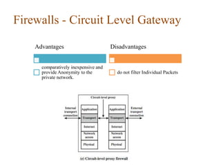 Firewalls - Circuit Level Gateway
Advantages
comparatively inexpensive and
provide Anonymity to the
private network.
Disadvantages
do not filter Individual Packets
 